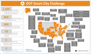Infographic for the USDOT Smart Cities Challenge